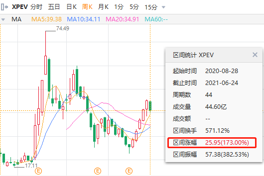 截至目前,小鹏美股上市大涨以来大涨173%,预计本次登陆港交所