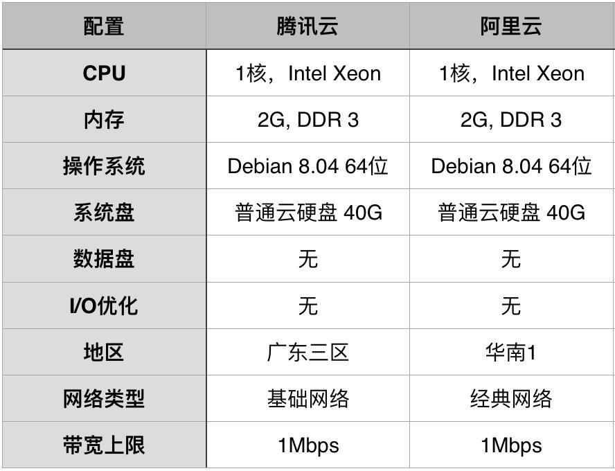 澳洲云主机对比
