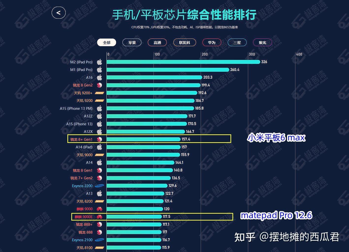 华为平板matepad pro 12.6 2022款和小米 6pro max怎么选?
