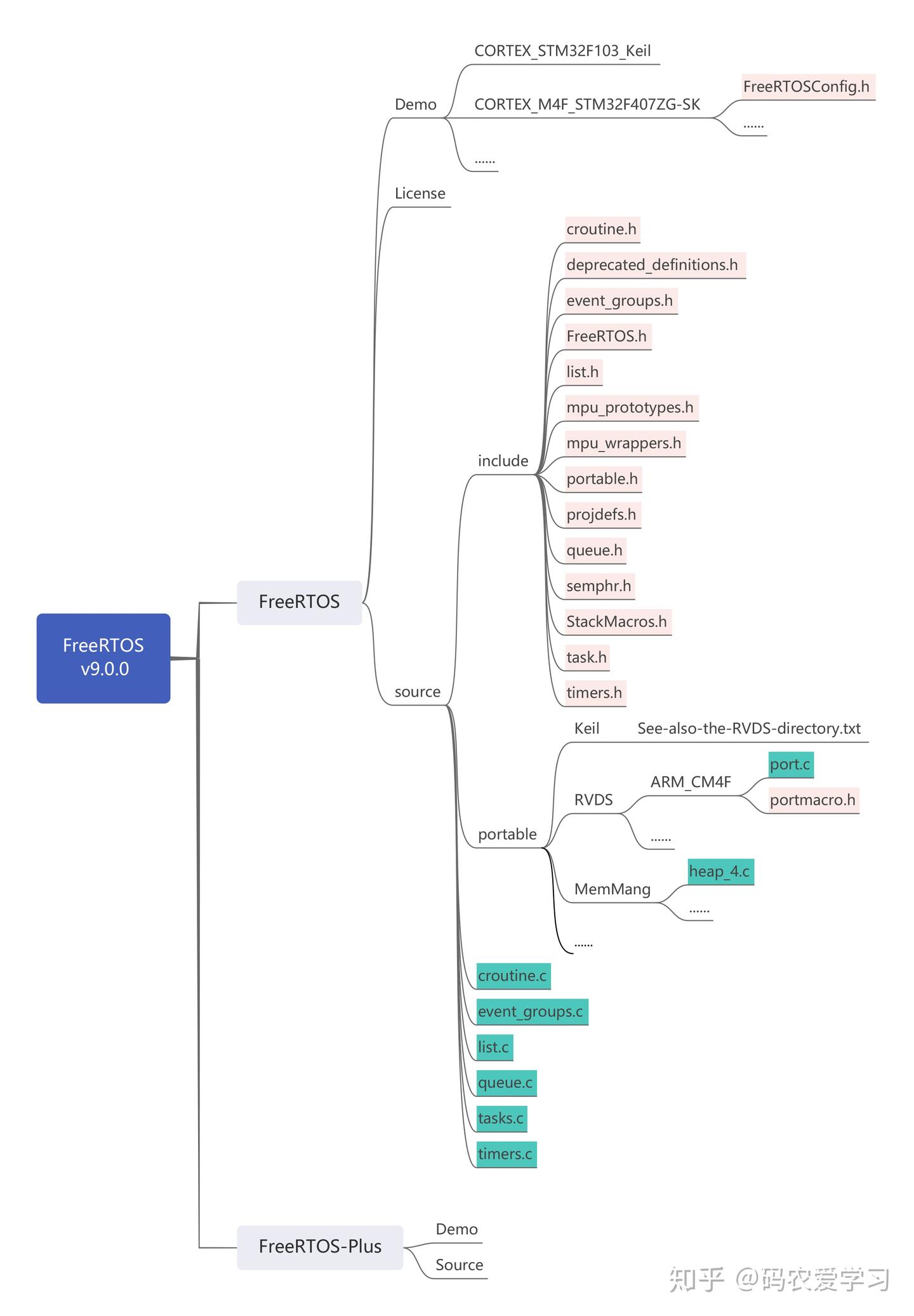 FreeRTOS介绍与源码结构分析 - 知乎