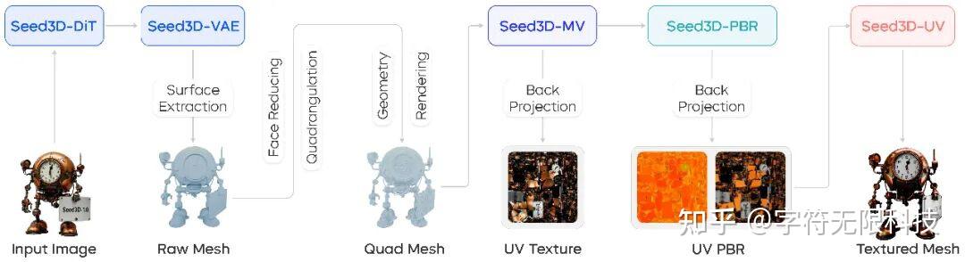 github - shuoliu-max seeed studio: https: seeed ... 字节跳动放大招!Seed3D 1.0 让 “单图变仿真级 3D 模型” 成真! - 知乎