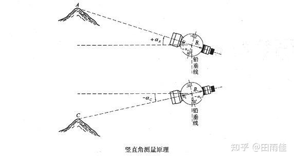 全站仪怎么放轴线图解图片