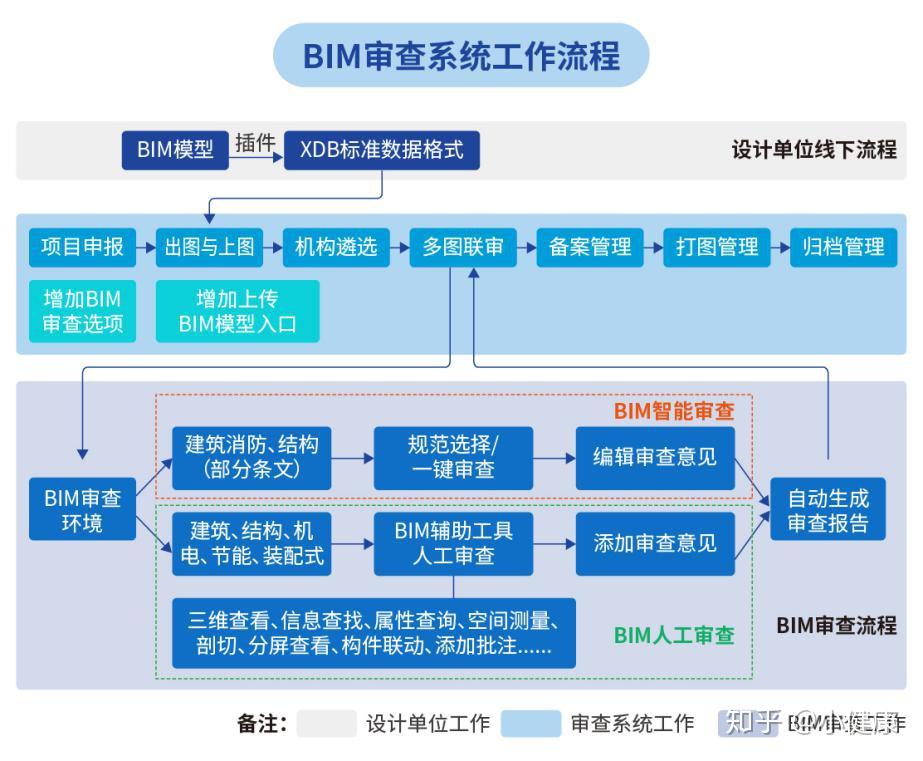 全国首个省级BIM数字化审查系统 - 知乎