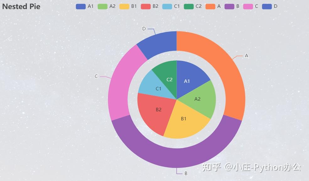 如何利用Python中的pyecharts制作—不同的饼状图 - 知乎