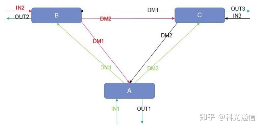 Rodm ROADM介绍及实际应用 - 知乎