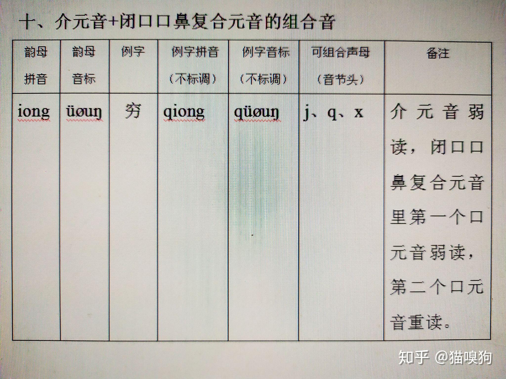 普通話發音原理22介元音閉口口鼻複合元音的組合音