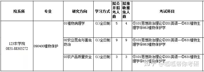 農學院下的一級學科植物保護有3個研究方向:植物病理學,農業昆蟲與