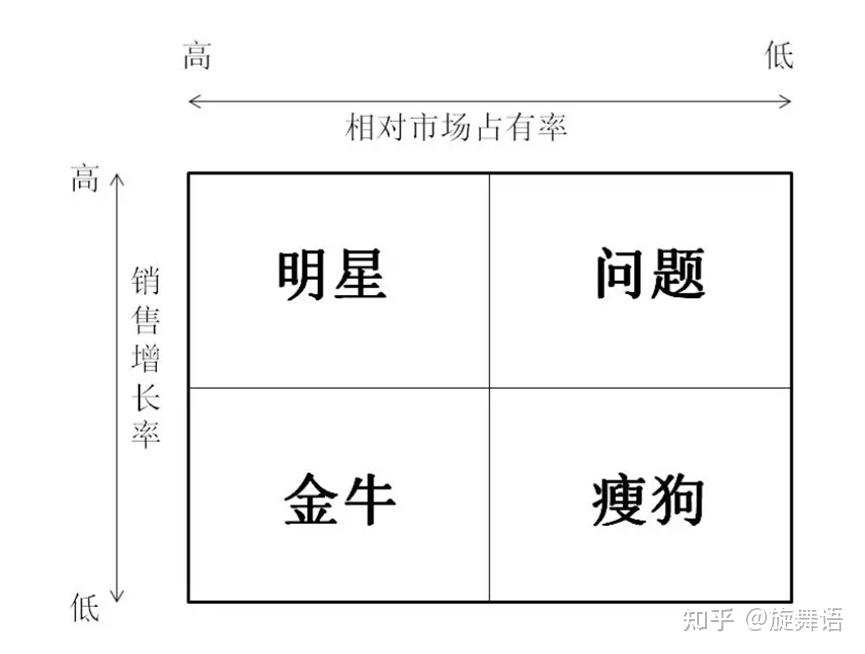 波士顿矩阵(BCG Matrix)与产品策略 - 知乎