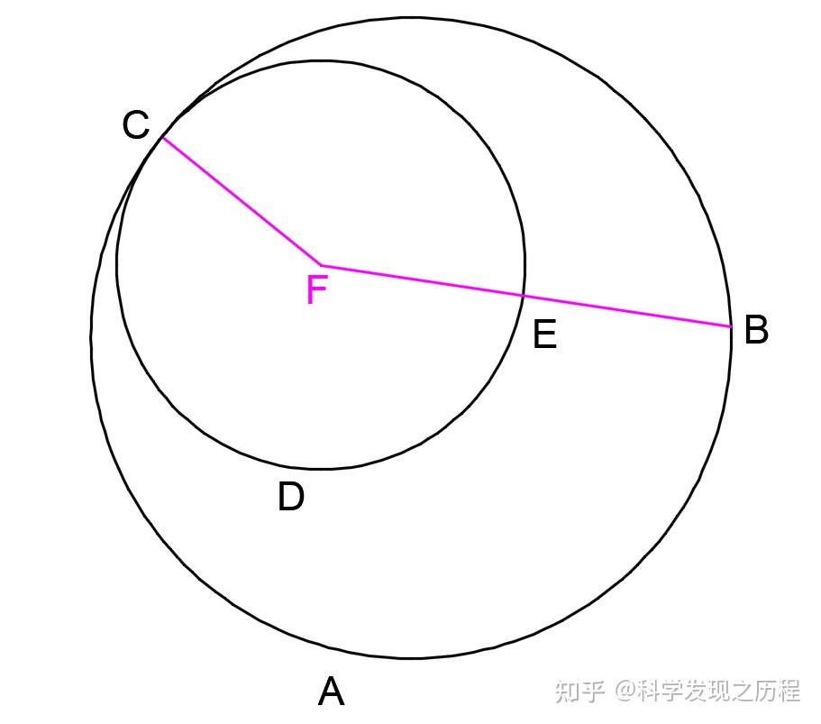 命题6:两圆相切,圆心不同.