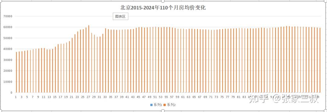 北京2015年-2024年房价变迁 - 知乎