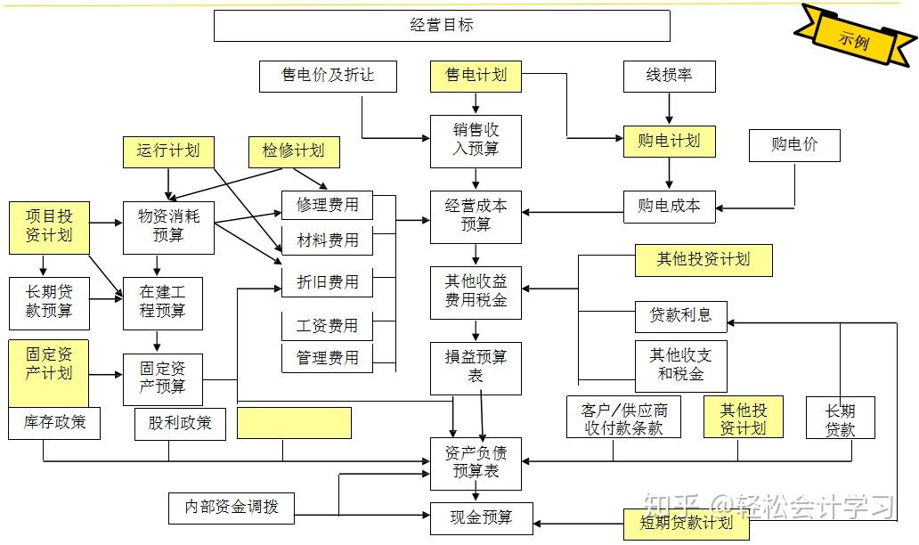 全面预算管理需要注意什么问题? - 知乎