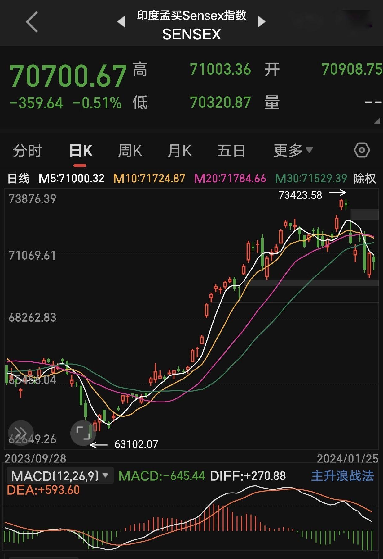 印度股市昙花一现，超过香港成全球第四大股票市场仅一天便被反超- 知乎