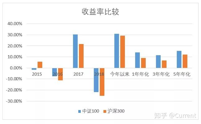 藍籌中的藍籌中證100的投資價值分析