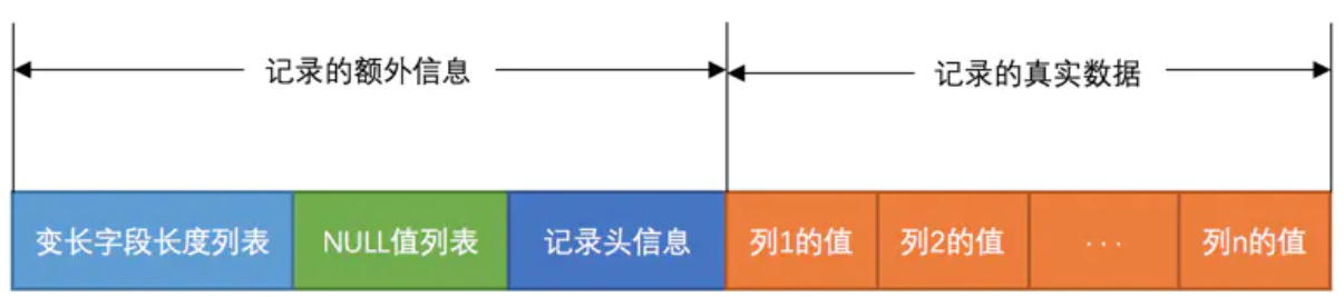 MySQL的varchar儲存原理：InnoDB記錄儲存結構