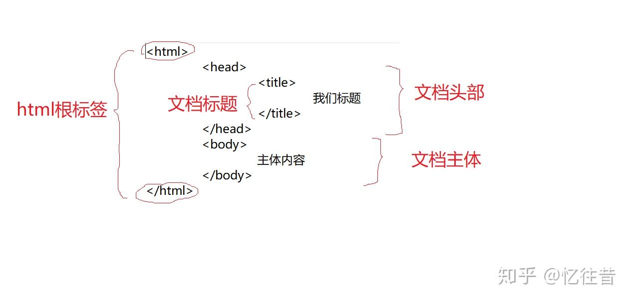 第一章 HTML语言基础 - 知乎