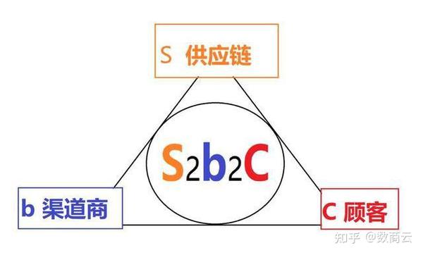 s2b2c是什么？s2b2c电商平台商业运营模式