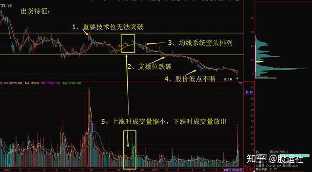股市上什么都会骗人:唯有筹码分布不会骗人,读懂,你就是主力