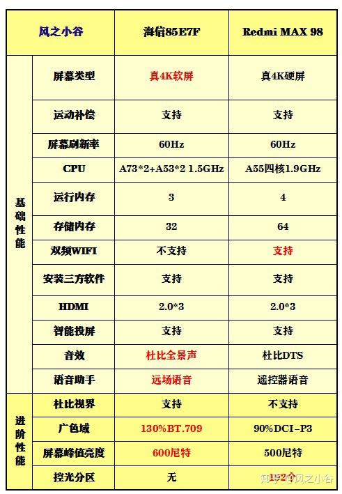 观看距离5米主要片源爱奇艺腾讯视频之类海信85e7f与红米98寸两个怎么