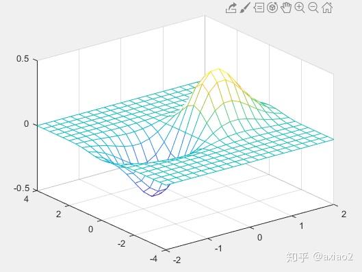 奇怪的matlab畫圖技巧系列3–光滑變化的曲面圖