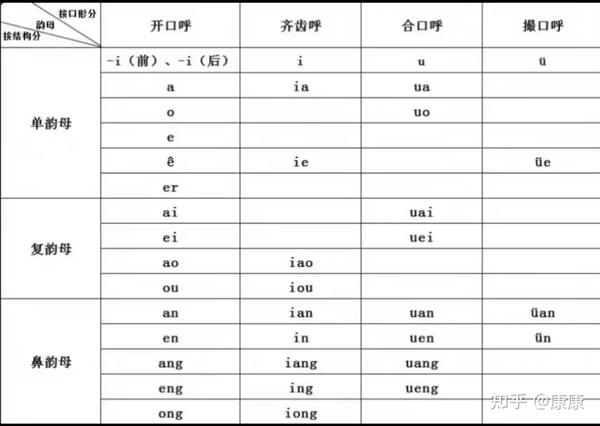 全网最全的现代汉语元音韵母知识点总结 - 知乎