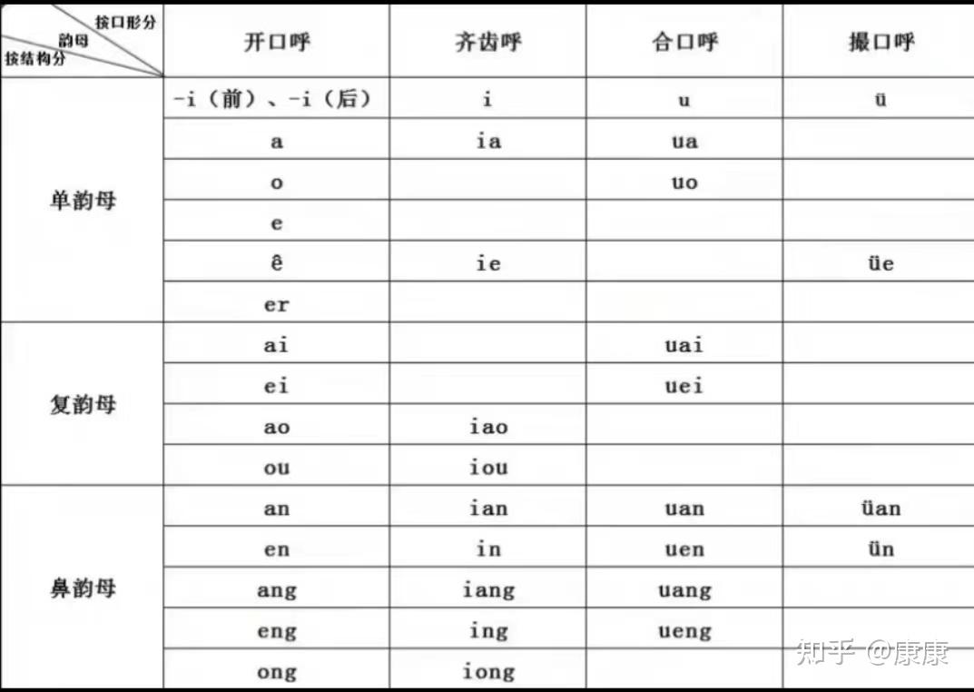 全网最全的现代汉语元音韵母知识点总结 - 知乎
