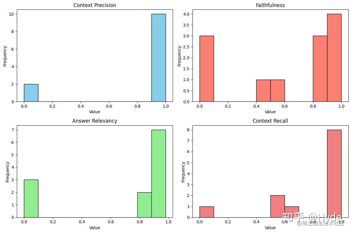 最优化大模型效果之 RAG（五）使用 Ragas 框架对 RAG 系统进行评估 —— GraphRAG vs RAPTOR - 知乎