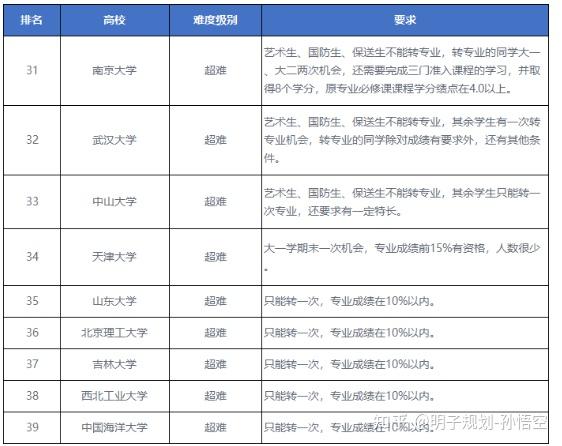 轉專業超難的大學有9所,分別是南京大學,武漢大學,中山大學,天津大學