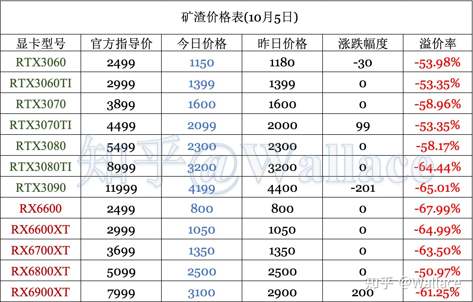 显卡价格日报第347期(10月5日)矿卡价格表
