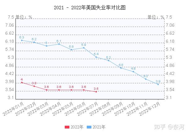 中国7 月份全国城镇调查失业率为 5.4,比上月下降 0.