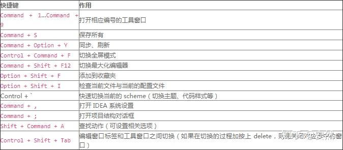 IntelliJ IDEA使用技巧——常用快捷键Mac篇 IntelliJ IDEA使用技巧——常用快捷键Mac篇