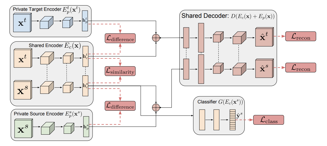7种常见的迁移学*的代码+论文+简介 7种常见的迁移学*的代码+论文+简介