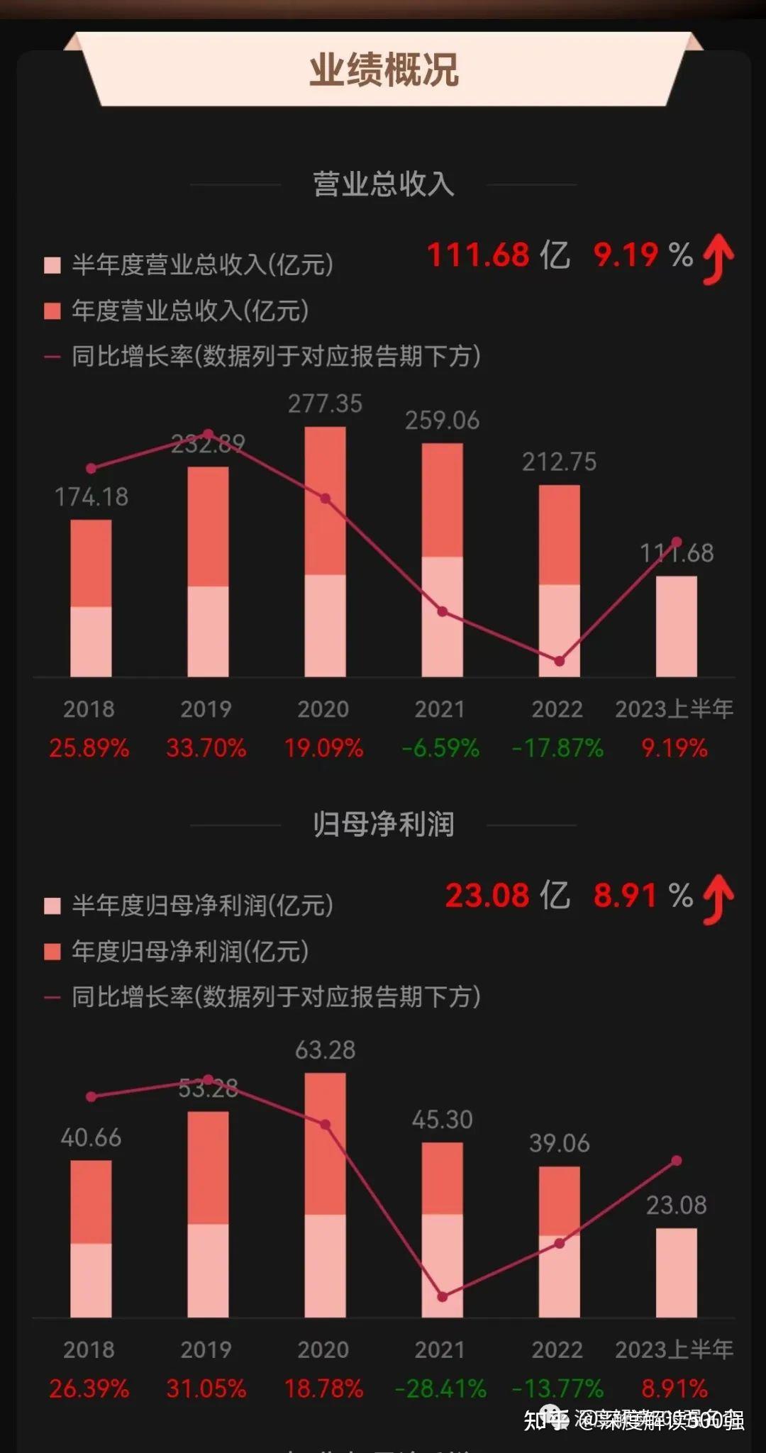 恒瑞医药:预计2023年营收24276亿元,利润472亿元