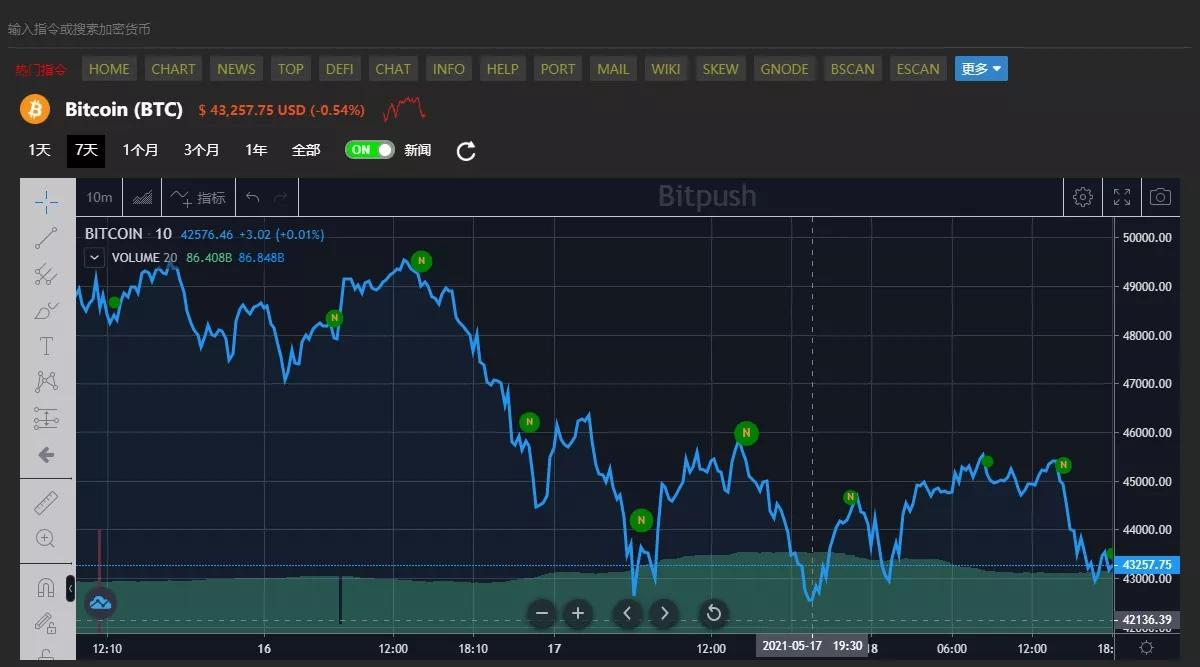 110万个比特币钱包地址在暴跌中清零挖矿囤币才是稳健之道