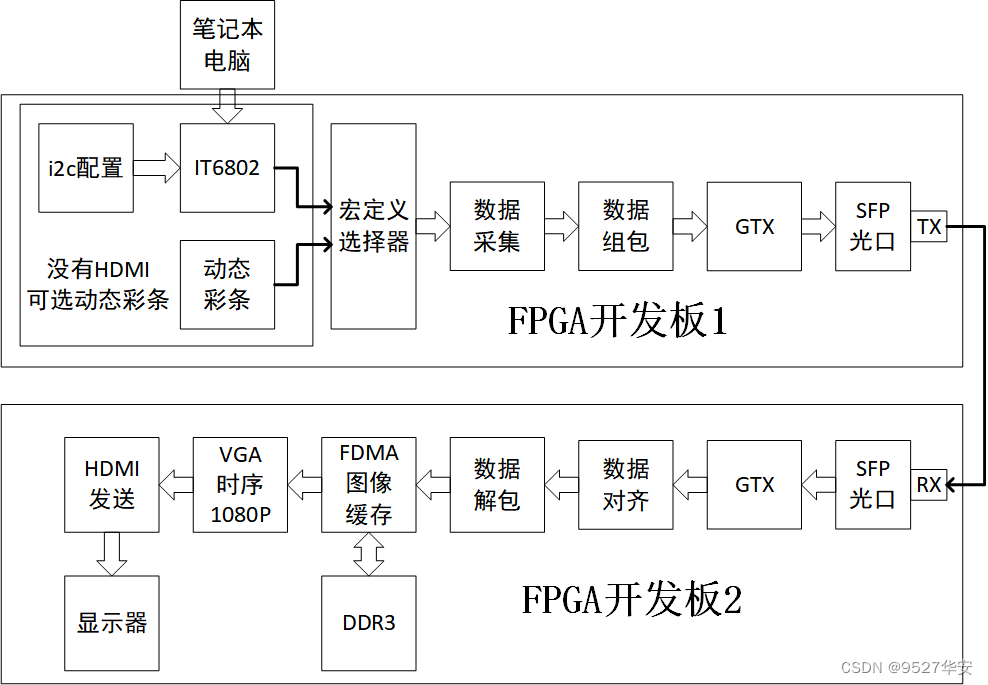 FPGA GTX全网最细讲解，aurora 8b/10b协议，HDMI板对板视频传输，提供2套工程源码和技术支持 - 知乎