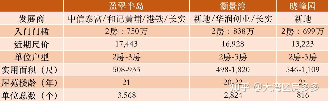 目前青衣有10個樓齡小於30年的樓盤,而這期重點推薦的則有盈翠半島,灝