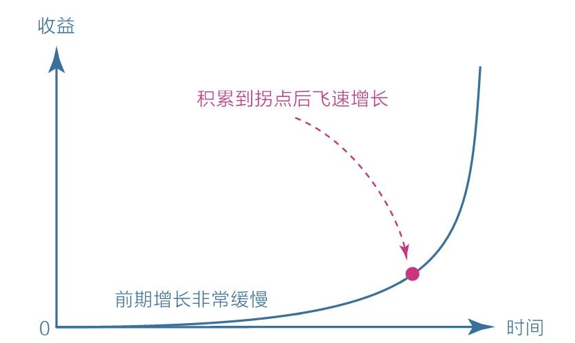 图 1-3 复利曲线 图 1-3 复利曲线