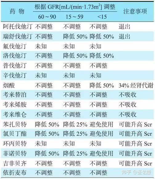 e腎管家腎移植患者血脂異常藥物用量和調整