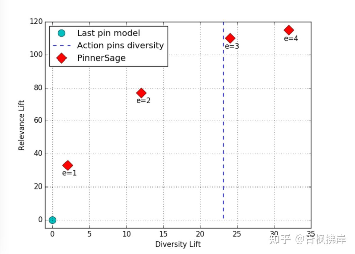 [论文精读]10—PinnerSage：User Embedding的生成奥义 知乎