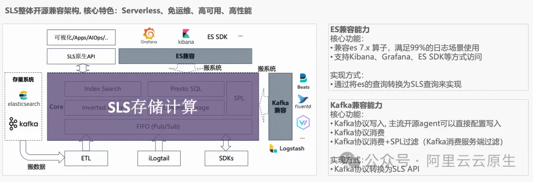 更優效能與價效比，從自建 ELK 遷移到 SLS 開始