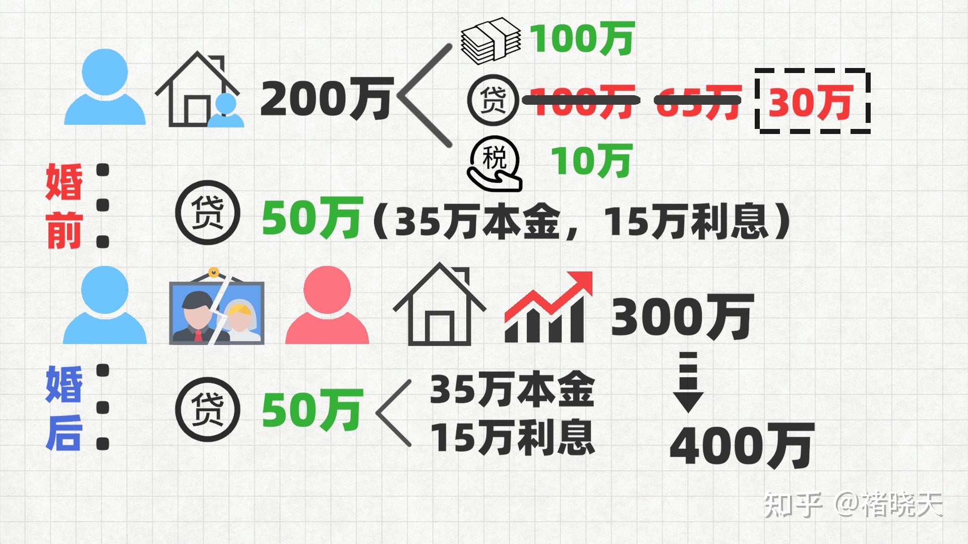 结婚前一人买的房子，婚内共同还贷，房子该怎么分？ - 知乎