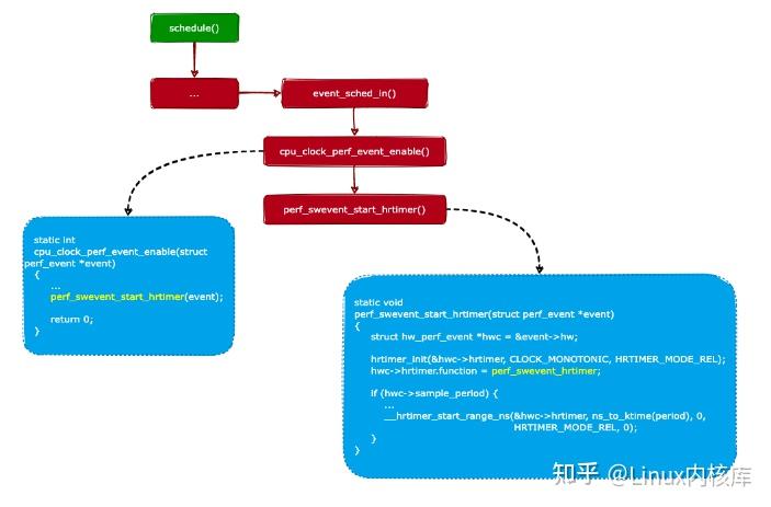 Perf Example 一文看懂 Linux 性能分析|perf 源码实现(超详细~) - 知乎