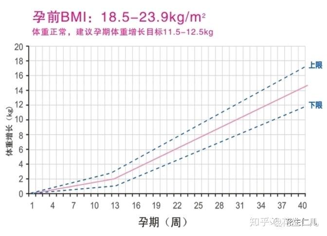 孕期胎儿生长曲线图图片