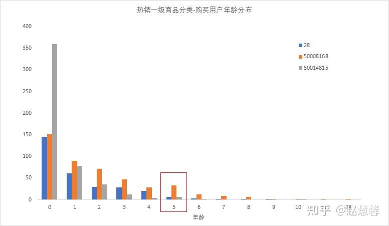 4.热销商品受众人群分析