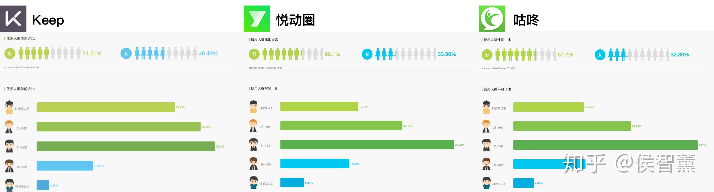 1.1 keep 的用戶輪廓:並非增肌為主的男性