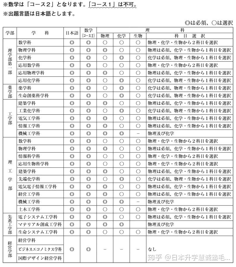 託福/託業成績單(可提交複印件)5. 留考成績單/通知書6.