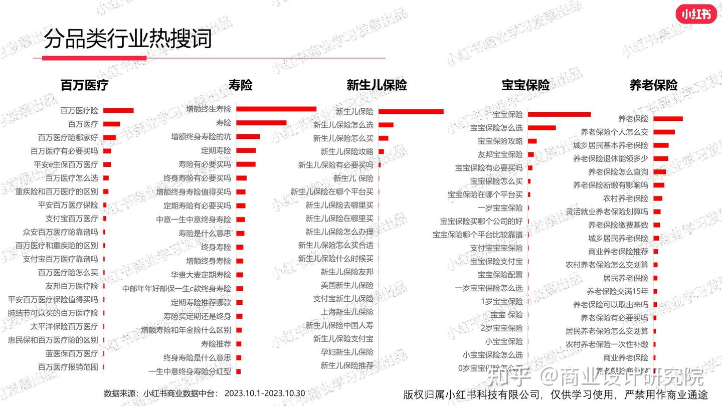 小红书2023年保险行业月报10月（附下载） - 知乎