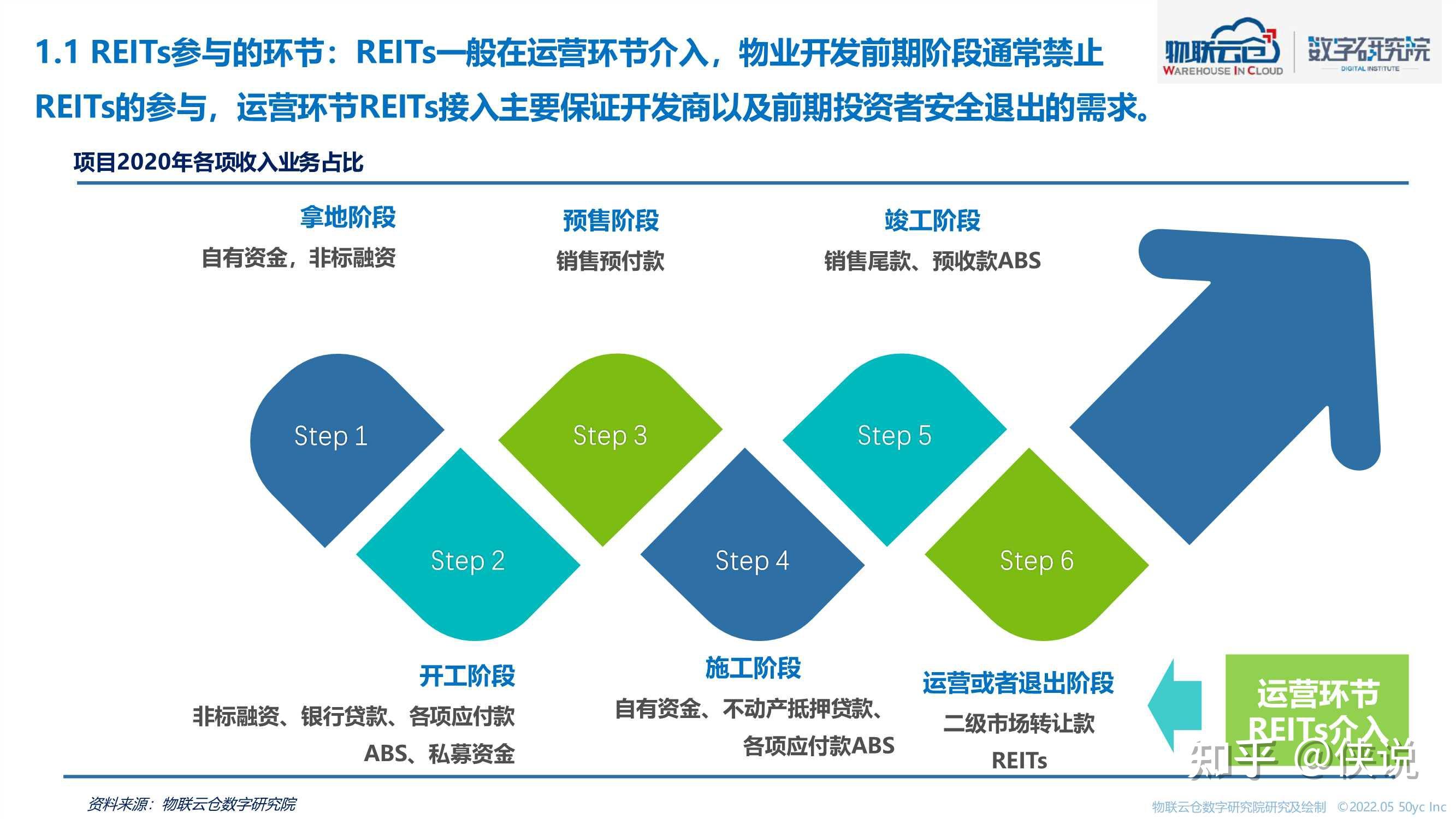 2022 reits 