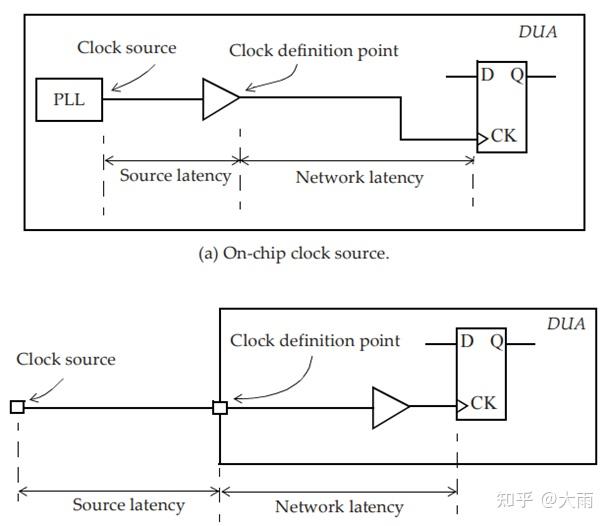 SDC（2）定义时钟属性——不确定度（uncertainty）、时钟延迟（clock latency） 知乎