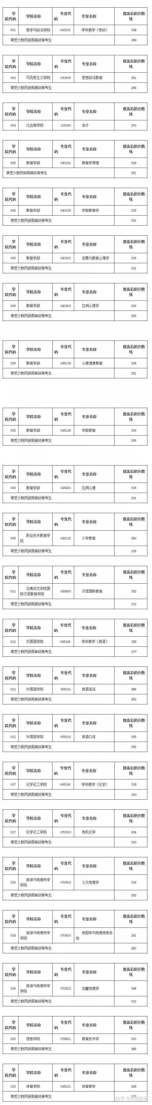 雲南師範大學碩士研究生招生複試基本分數線20212018