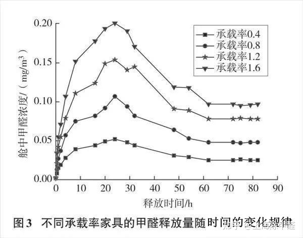 上海除甲醛公司知识分享:新房和家具的甲醛释放规律,室内甲醛释放与温